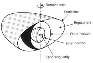 Intern struktur hos ett roterande svart hål (Courtesy Jean-Pierre Luminet)