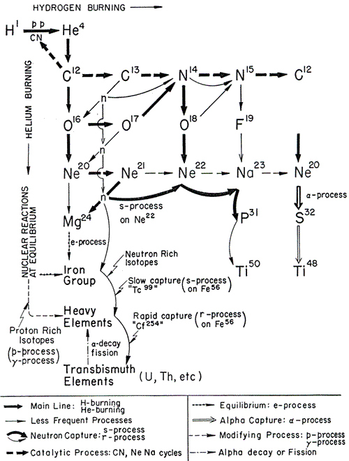 Schematiskt diagram över kärnprocesserna som utgör syntesen i stjärnorna (Courtesy B2FH)