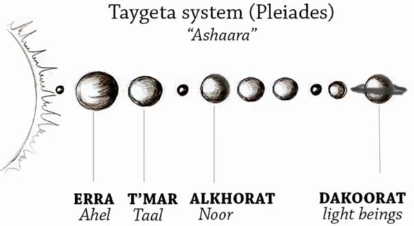 Taygeta System (Courtesy ElenaDanaan.org)