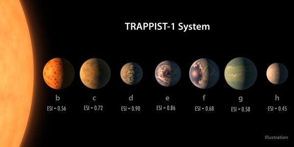 Trappist-1 Exoplanets (Courtesy Planetary.org)