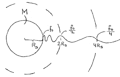 Skiss av våglängdsförskjutningen som funktion av radie (Skiss av Christian Målmark)