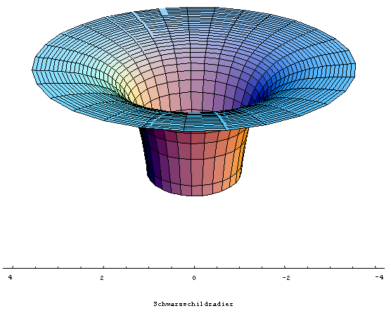 Gravitationsbrunnen mellan 1,1 och fyra schwarzschildradier (Generad i Mathematica av Christian Målmark)