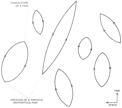 Feynmandiagram över virtuella partikel-antipartikelpar (Courtesy Stephen Hawking)