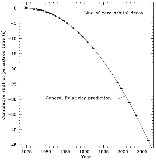 Orbital decay by gravitational radiation from PSR B1913+16