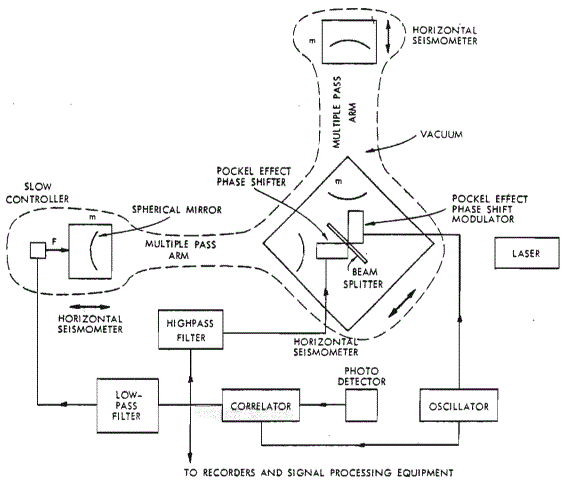 Schema Fabry-Perot-Michelson-interferometer av Rainer Weiss 1972